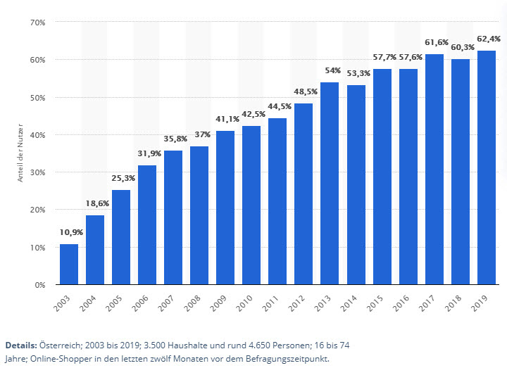 Online-Shopping Statistik Österreich